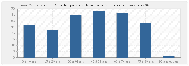 Répartition par âge de la population féminine de Le Busseau en 2007